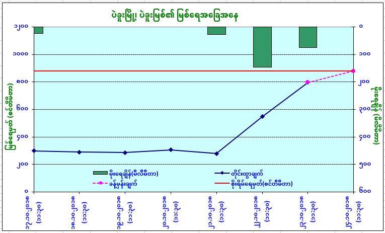 ပဲခူးျမစ္ေရႀကီးႏိုင္သျဖင့္ ျမစ္ကမ္းနားေနထိုင္သူမ်ား ဂ႐ုျပဳေနထိုင္ရန္ သတိေပး