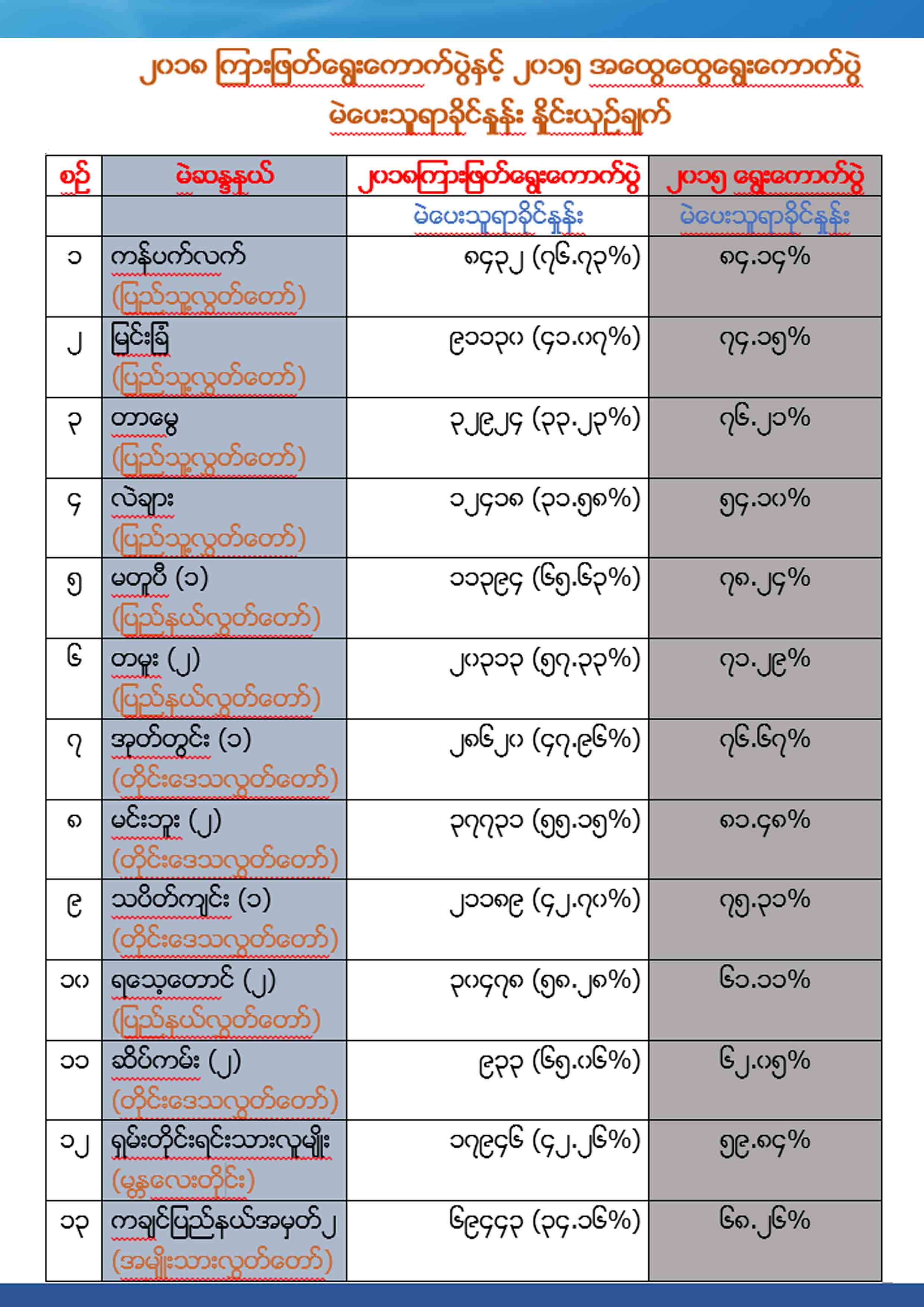 ၂၀၁၈ ၾကားျဖတ္ေရြးေကာက္ပြဲတြင္ မဲေပးသူ ၄၂ ရာခိုင္ႏႈန္းေက်ာ္ရွိ