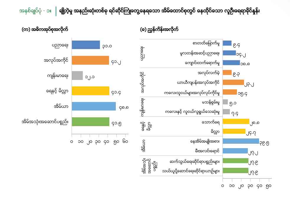 ျမန္မာလူဦးေရထက္၀က္ခန္႔ အိမ္ရာမဲ့ျဖစ္ေန