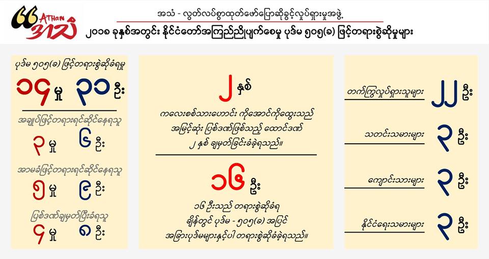 ၂၀၁၈ ခုႏွစ္အတြင္း ၿငိမ္းစုစီဥပေဒျဖင့္ တရားစြဲခံရသူ ၁၂၄ ဦး ရွိ