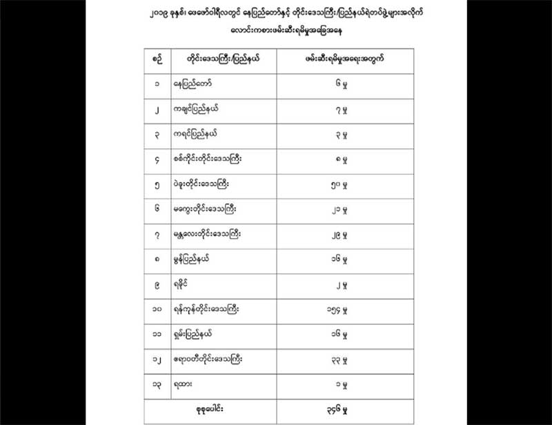 ေဖေဖာ္၀ါရီလတြင္ တႏုိင္ငံလုံး ေလာင္းကစားမႈ ၃၀၀ ေက်ာ္ ဖမ္းမိ