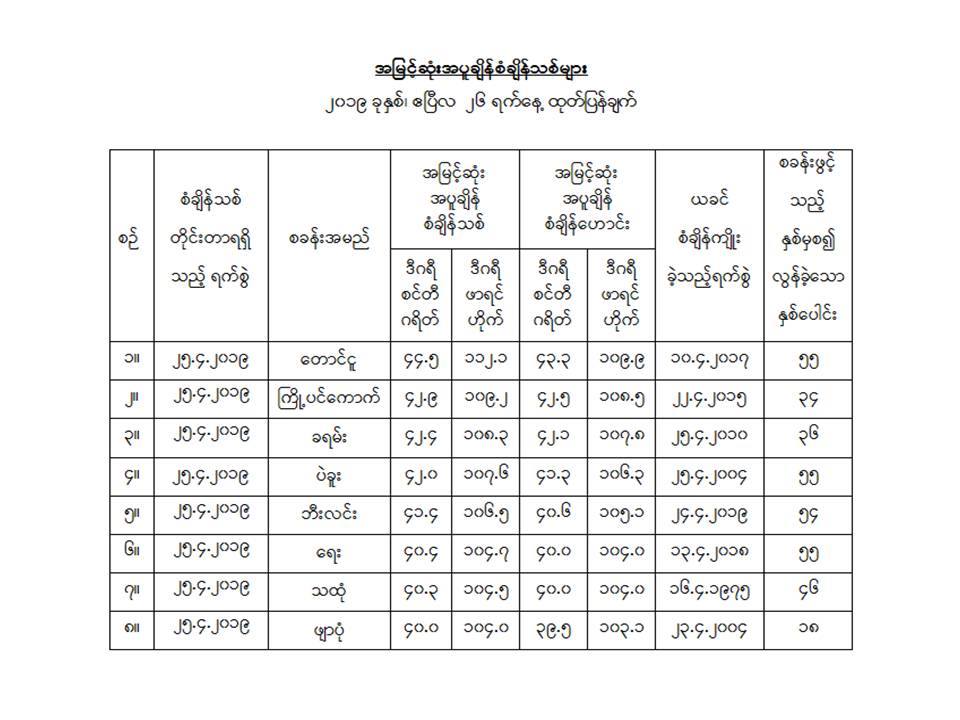 ျမန္မာႏိုင္ငံ ၿမိဳ႕ႀကီး ၈ ၿမိဳ႕တြင္ အပူခ်ိန္  စံခ်ိန္တင္