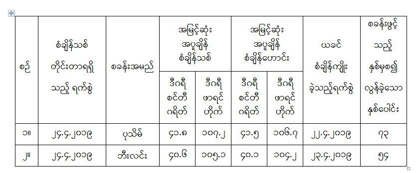 ဧရာဝတီတိုင္း ၿမိဳ႕ ၃ ၿမိဳ႕တြင္ အပူခ်ိန္စံခ်ိန္တင္ျမင့္တက္၊ တာ၀န္ရွိသူမ်ား က်န္းမာေရး သတိေပး