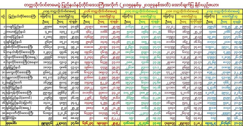 တကၠသိုလ္ဝင္တန္း စာေမးပြဲတြင္ မြန္ျပည္နယ္က ေအာင္ခ်က္ ပထမရရွိ