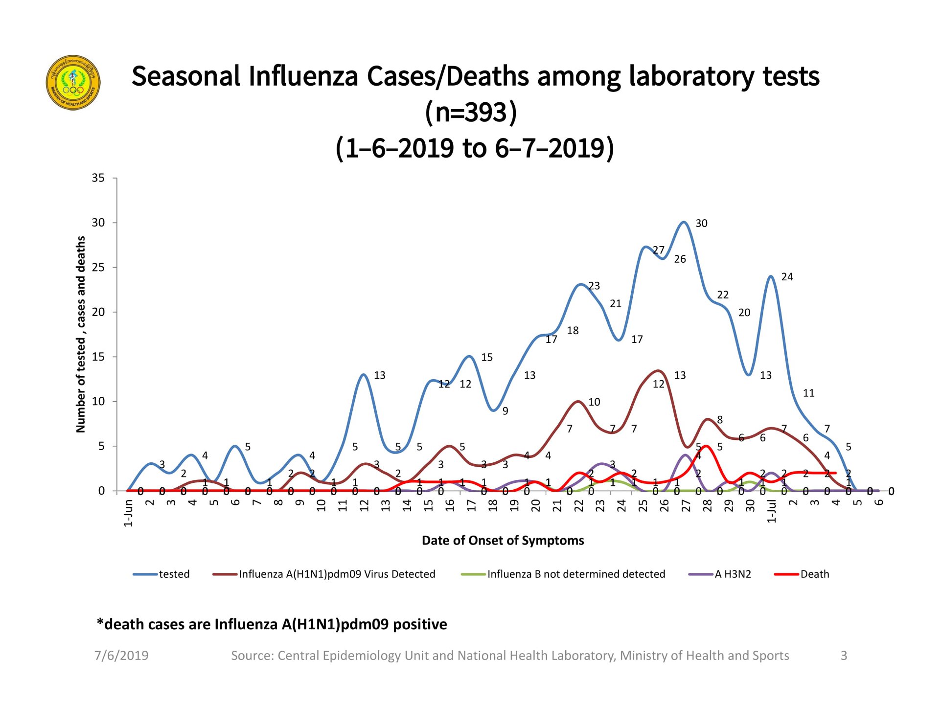 H1N1 ေရာဂါပိုးေတြ႔သူ ၂ ရက္အတြင္း လူနာ ၂၀ ေက်ာ္ တုိးလာ