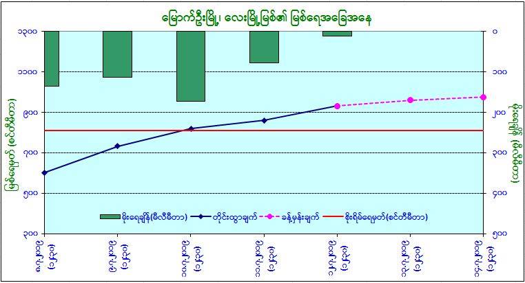 ေလးၿမိဳ႕ျမစ္ေရ  ေျမာက္ဦးၿမိဳ႕၏ စိုးရိမ္ေရမွတ္အထက္ ေက်ာ္လြန္ေန