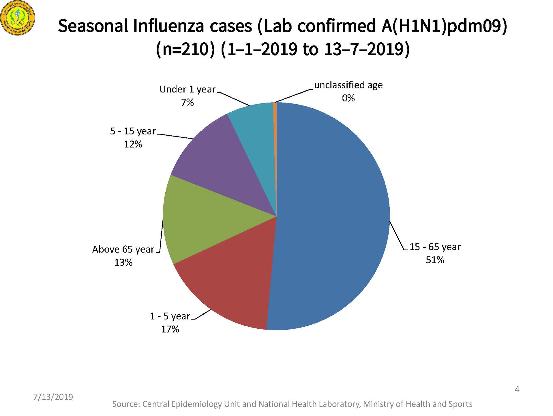 H1N1 ေၾကာင့္ ေသဆံုးသူဦးေရ ၄ ရက္အတြင္း ၉ ဦးထပ္တိုး