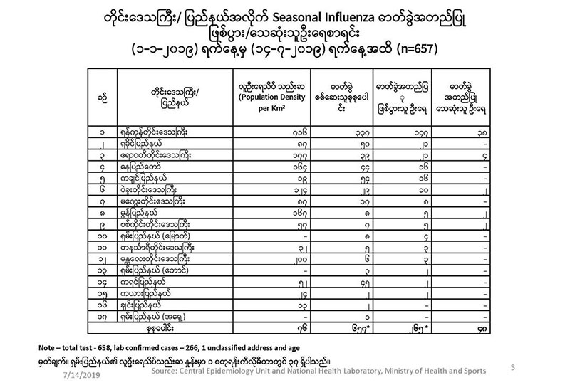 တႏုိင္ငံလုံးတြင္ H1N1 ေၾကာင့္ ေသဆုံးသူ ၄၈ ဦးရွိၿပီ