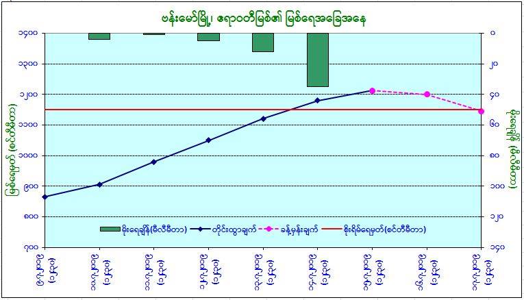 ၿမိဳ႕ ၄ ၿမိဳ႕၏ျမစ္ေရ စုိးရိမ္ေရမွတ္အထက္ ေက်ာ္လြန္၊ သတိျပဳေနထုိင္ၾကရန္ အႀကံျပဳ