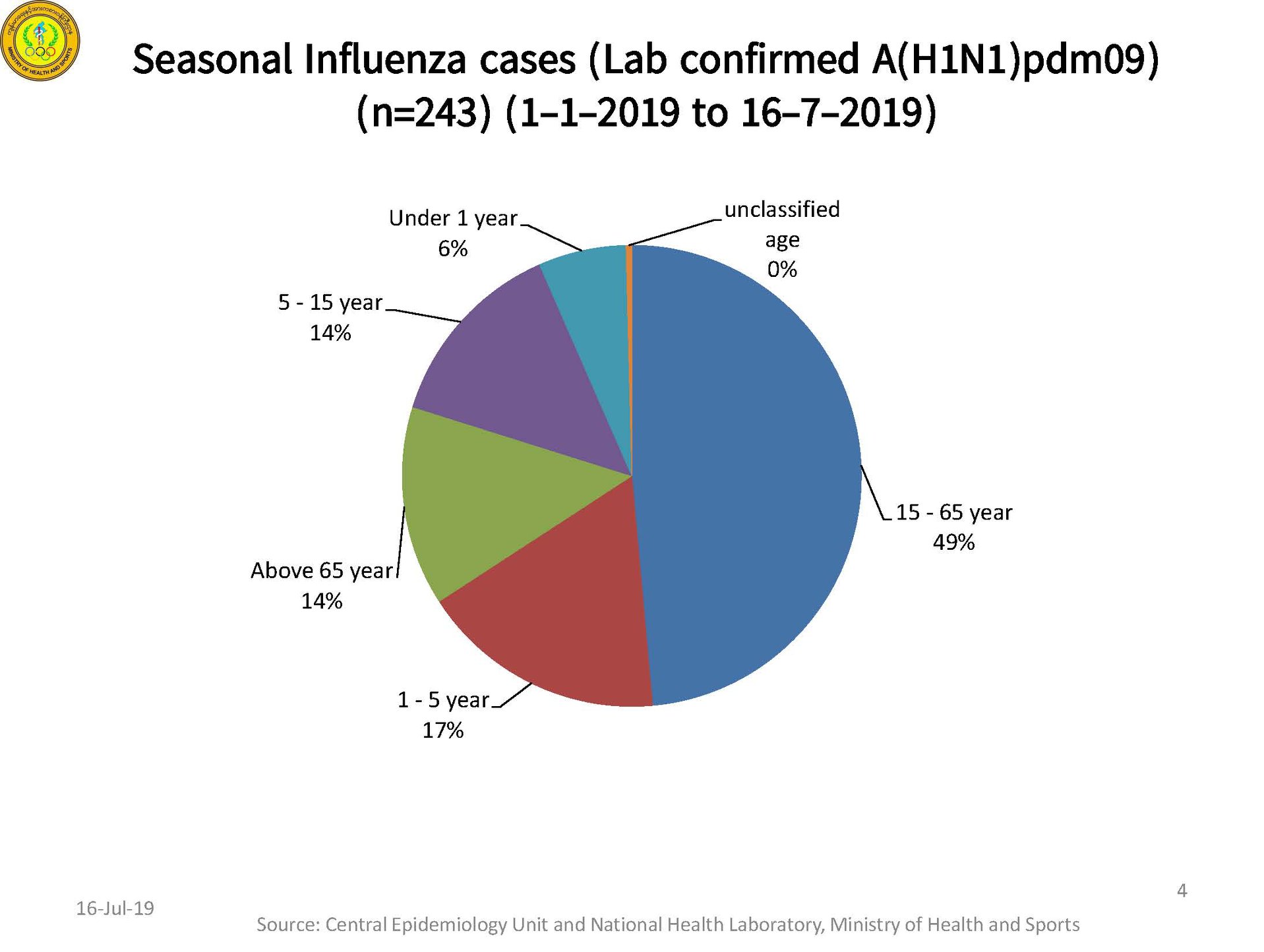 H1N1 ေၾကာင့္ ေသဆံုးသူ ၂ ရက္အတြင္း ၆ ဦး ထပ္တိုးလာ
