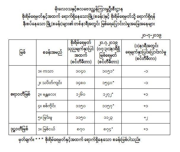 ၿမိဳ႕ ၅ ၿမိဳ႕၏ ျမစ္ေရ စိုးရိမ္ေရမွတ္အထက္ ေရာက္ရွိ