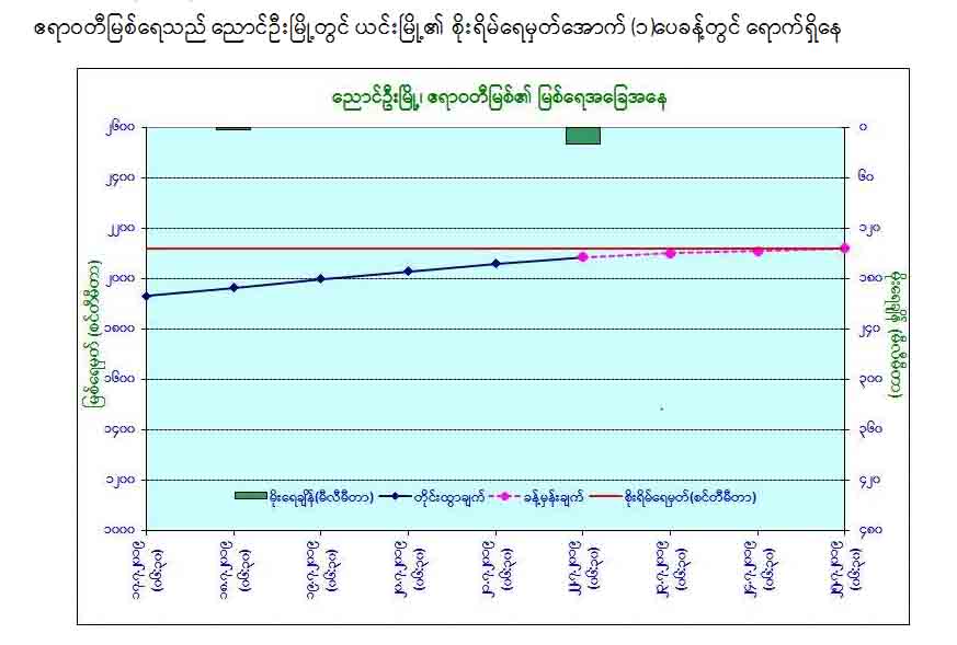 ေညာင္ဦးတြင္ ျမစ္ေရျမင့္တက္မႈေၾကာင့္ ေဒသခံမ်ား ေရႊ႕ေျပာင္းရန္ စီစဥ္ထား