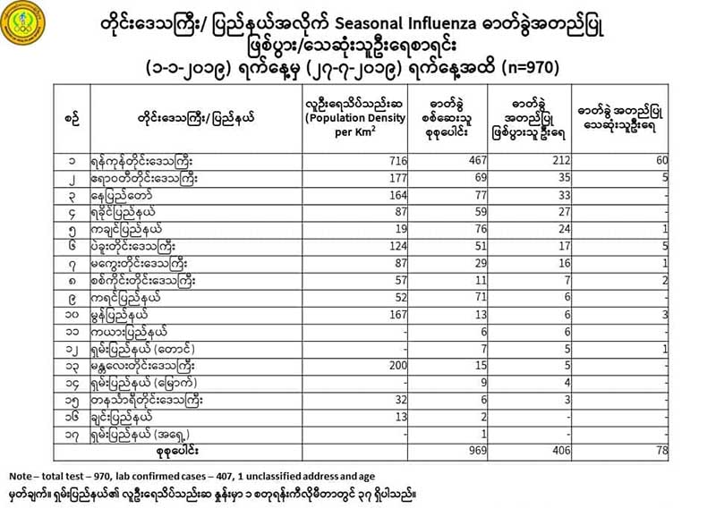 ရာသီတုပ္ေကြး H1N1 ေၾကာင့္ ေသဆုံးသူ ၇၈ ဦးရွိၿပီ