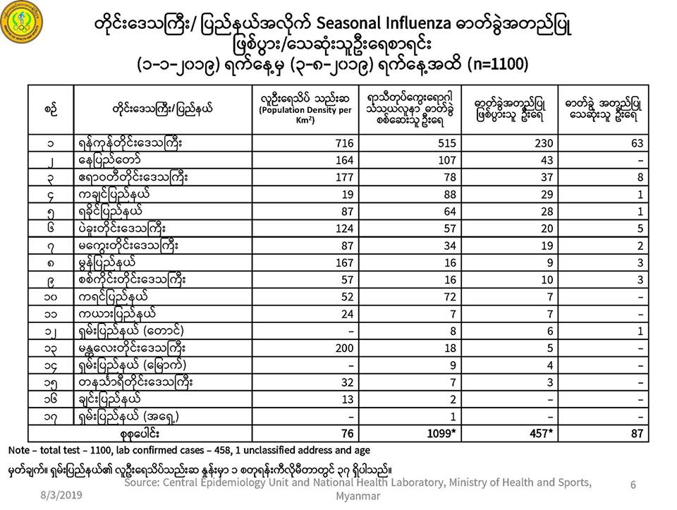 နှစ်ရက်အတွင်း H1N1 ကြောင့် လူ ၄ ဦး ထပ်မံသေဆုံး၊ သေဆုံးသူ ၈၇ ဦးရှိပြီ