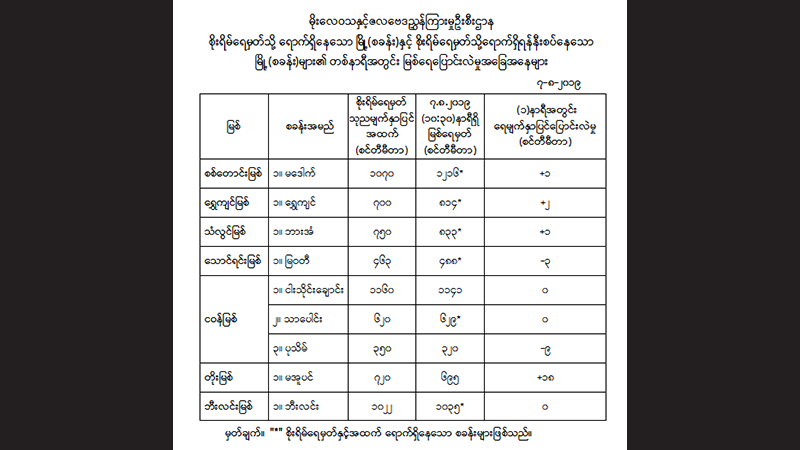 မြို့ ၆ မြို့ရဲ့မြစ်ရေ စိုးရိမ်ရေမှတ်အထက် ကျော်လွန်နေ