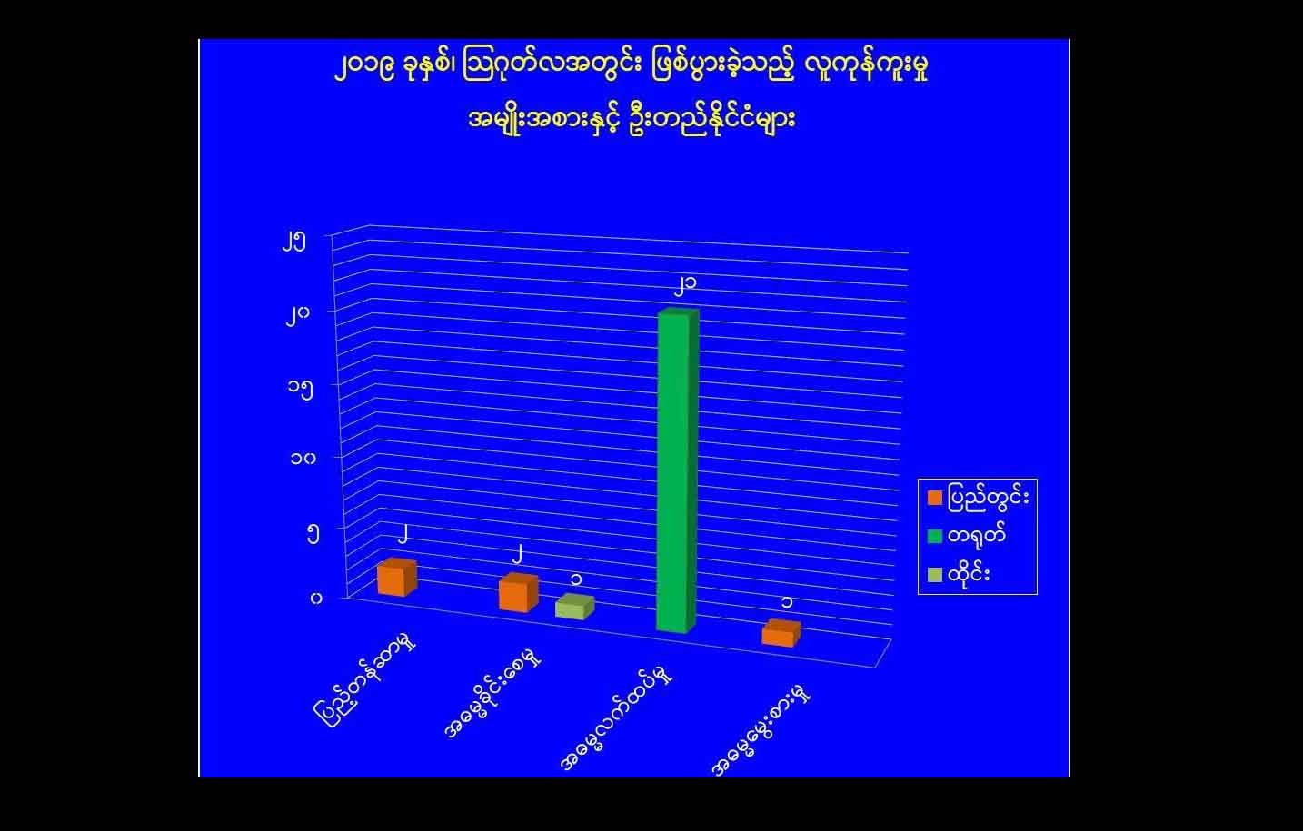 မိန်းကလေးငယ်များအပါအဝင် လူပေါင်း ၄၆ ဦး လူကုန်ကူးခံရ