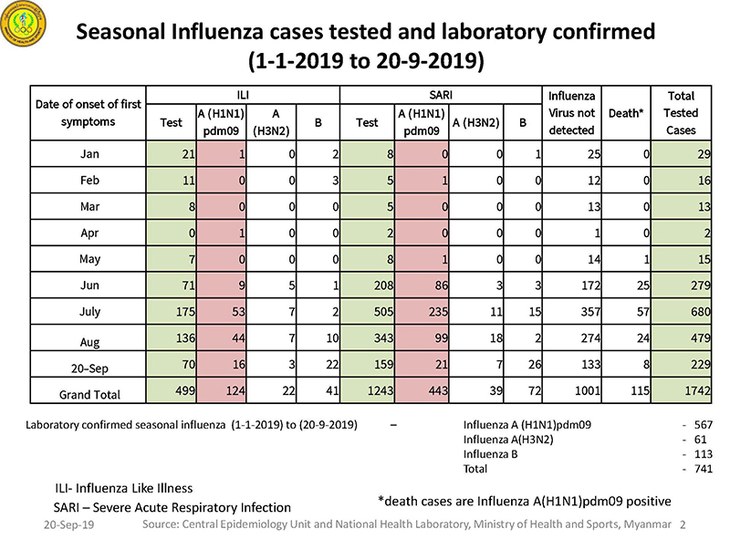 H1N1 လူနာများထဲမှ ရက်ပေါင်း ၂၀ အတွင်း  ၇ ဦး ထပ်မံသေဆုံး