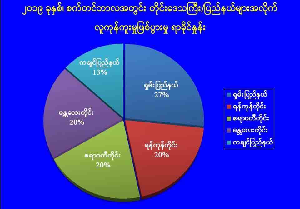 တရုတ်နိုင်ငံကို လူကုန်ကူးခံရသူများနှင့် အလုပ်အဆင်မပြေသည့် မြန်မာ ၂၆ ဦး နေရပ်ပြန်ရန် ကူညီပေးခဲ့