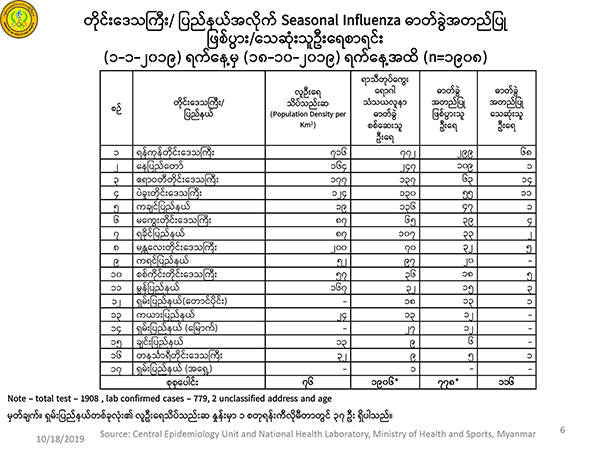 ရာသီတုပ်ကွေး H1N1 ဖြစ်ပွားနှုန်းနှင့် သေဆုံးနှုန်း လျော့ကျ