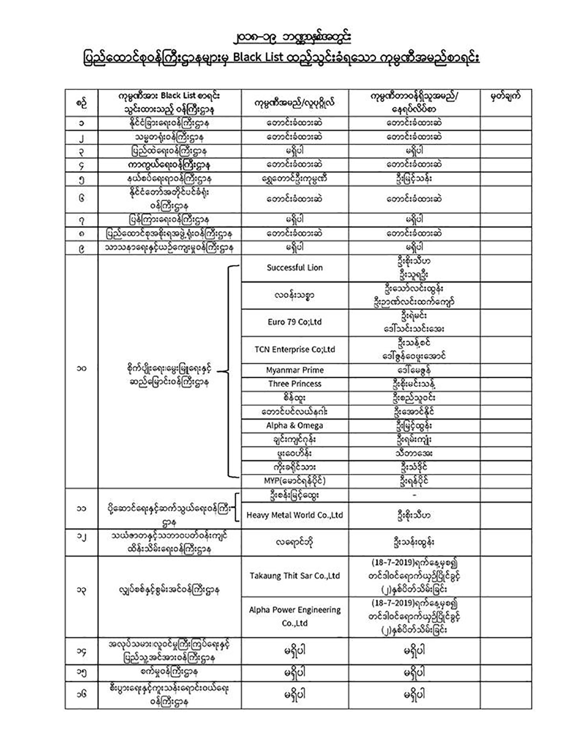 အမည်ပျက်စာရင်းသွင်းခံရသည့် ကုမ္ပဏီများစာရင်း ထုတ်ပြန်