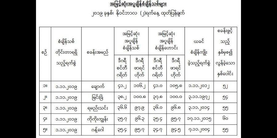 ချောက်၊ မြင်းခြံ၊ ရမည်းသင်း၊ ကိုကိုးကျွန်းနှင့် ဂန့်ဂေါမြို့တို့တွင် အမြင့်ဆုံး အပူချိန်စံချိန်သစ်တင်