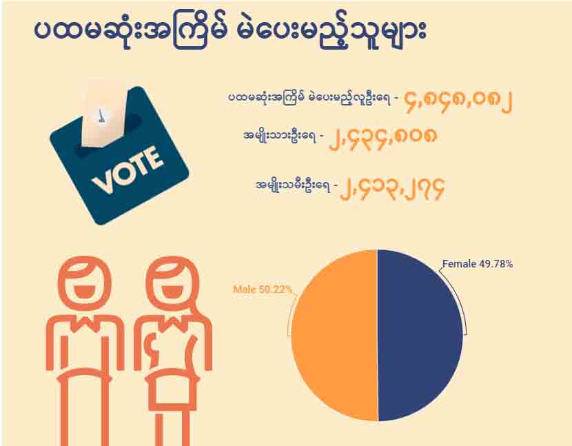 ပထမအကြိမ် မဲပေးမည့်သူများ အဆင်သင့်ဖြစ်ရန်လိုအပ်