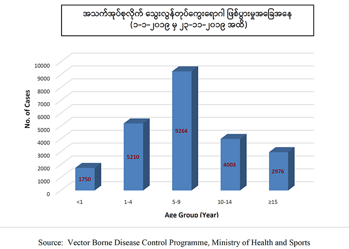 နိုင်ငံတဝန်းသွေးလွန်တုပ်ကွေးရောဂါဖြင့် တနှစ်တွင်း  လူ ၁၂၀ ကျော်သေဆုံး 