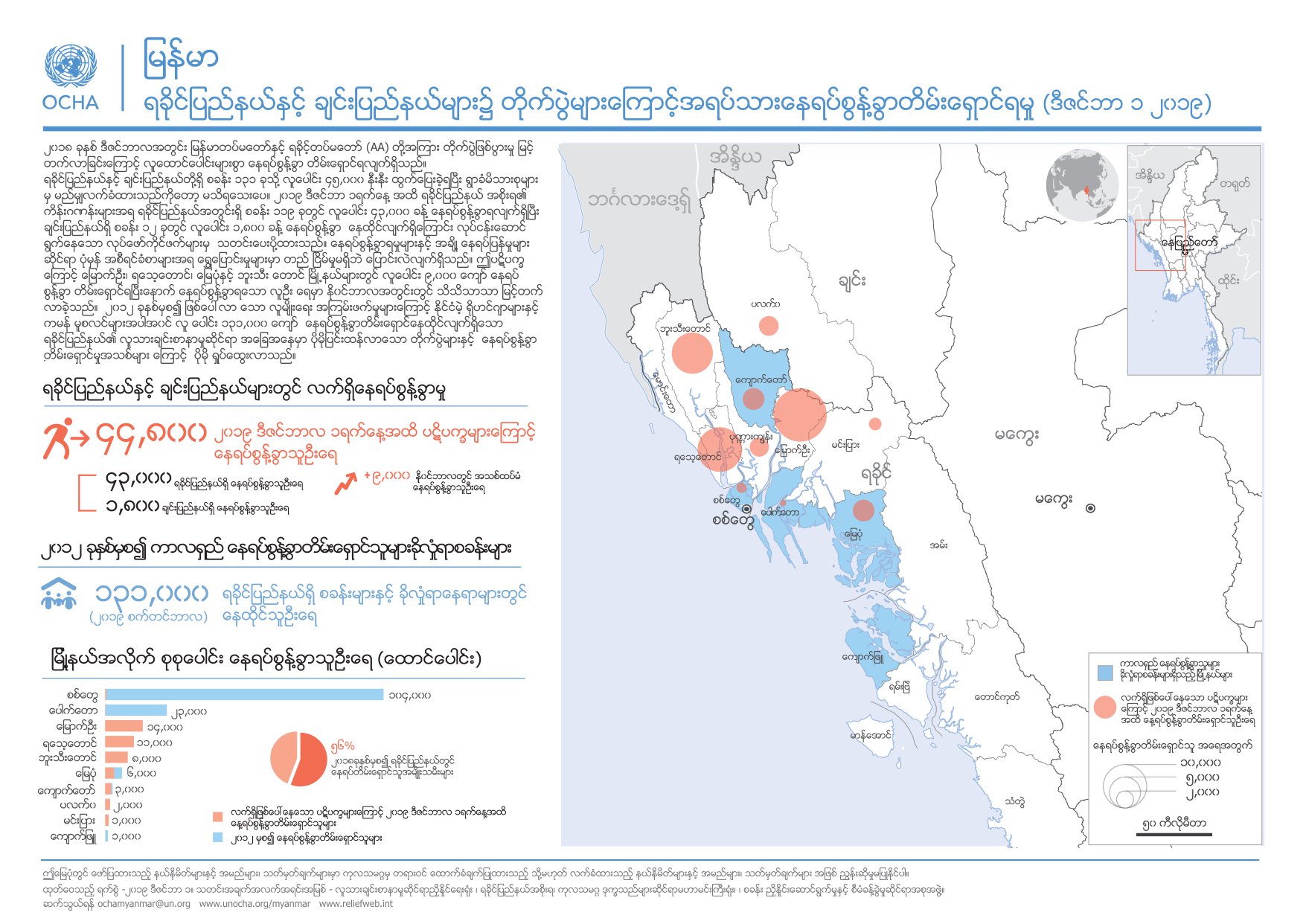 ရခိုင်ပြည်နယ်၏ လူသားချင်းစာနာမှုဆိုင်ရာ အခြေအနေ ပိုရှုပ်ထွေးလာဟု UNOCHA ပြော