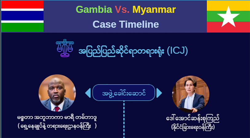 ဂမ်ဘီယာ-မြန်မာအမှု စုစည်းတင်ပြချက်