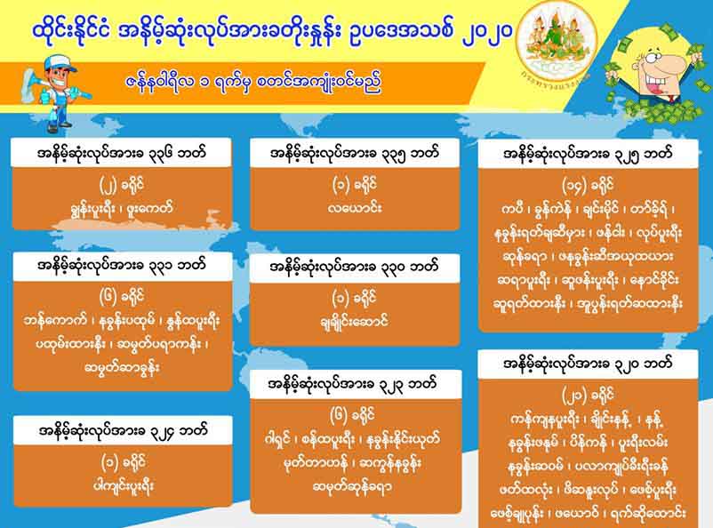 ထိုင်းနိုင်ငံတွင်  အနိမ့်ဆုံးလုပ်အားခများ တိုးမြှင့်သတ်မှတ် 
