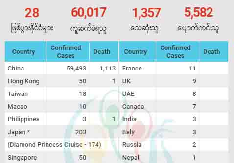 ကိုရိုနာဗိုင်းရပ်စ် စစ်ဆေးရေတွက်ပုံစံ ပြောင်းလဲလိုက်သဖြင့် သေဆုံးသူနှင့် ကူးစက်ခံရသူ အရေအတွက် တိုးလာ 