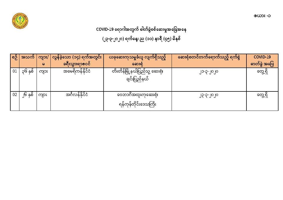 မြန်မာနိုင်ငံတွင် ကိုရိုနာဗိုင်းရပ်စ်ကူးစက်ခံရသူ ၂ ဦး တွေ့ရှိ