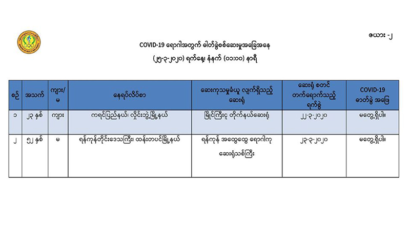 မြန်မာနိုင်ငံတွင် COVID-19 လူနာအသစ် ၁ ဦး ထပ်မံတွေ့ရှိ