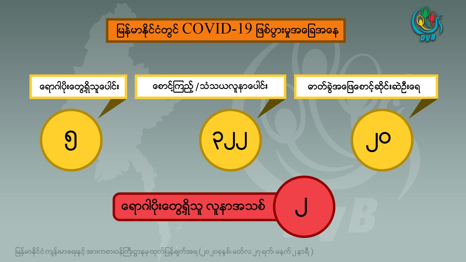 မြန်မာနိုင်ငံတွင် ကိုရိုနာဗိုင်းရပ်စ် လူနာအသစ် ၂ ဦး ထပ်တွေ့