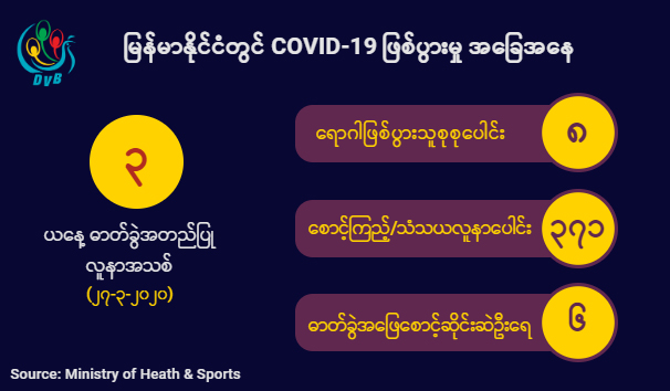 ပြည်တွင်း၌ ကူးစက်ခံရသူ ၁ ဦးအပါအဝင် COVID-19 လူနာအသစ်  ၃ ဦး ထပ်မံတွေ့ရှိ