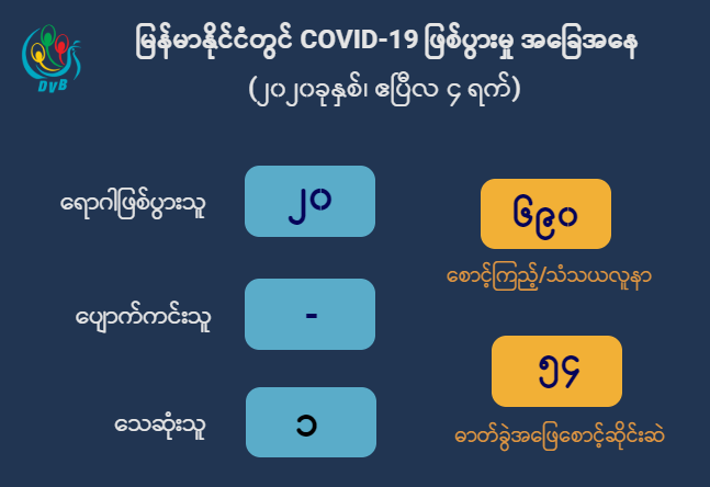 မြန်မာနိုင်ငံမှာ COVID-19 ဖြစ်ပွားမှု အခြေအနေ (၄-၄-၂၀၂၀)