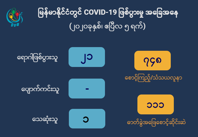 COVID-19 မြန်မာနိုင်ငံမှာ ဖြစ်ပွားမှု အခြေအနေ (၅-၄-၂၀၂၀)
