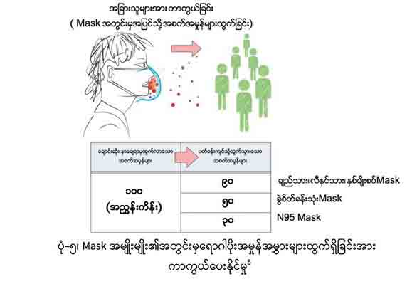 COVID-19 ရောဂါပိုးရှိသူ အသက်ရှူထုတ်သည့် လေမှတဆင့် ရောဂါကူးစက်နိုင်ဟု ကျန်းမာရေးဌာန သတိပေး 