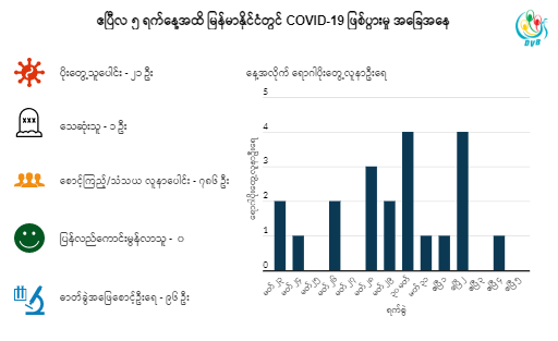 မြန်မာနိုင်ငံနှင့် COVID-19 ဖြစ်ပွားမှု ကိန်းဂဏန်းများ