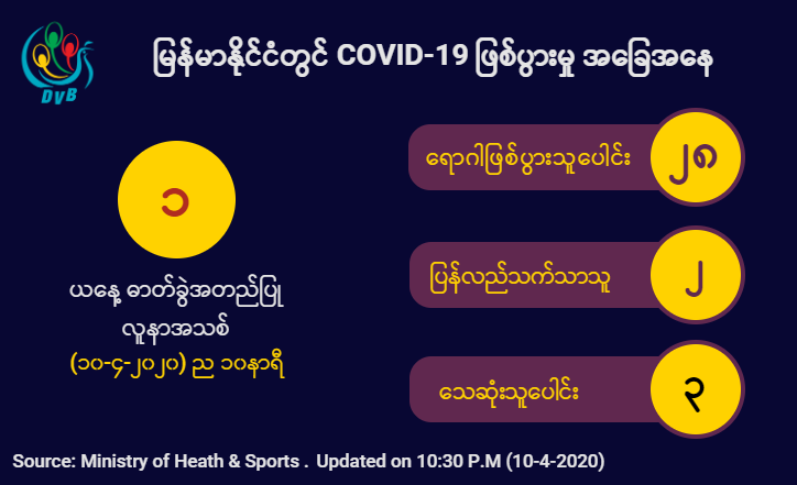 COVID-19 အတည်ပြုလူနာအသစ် ၁ ဦး ထပ်မံတွေ့ရှိ၊ စုစုပေါင်း ၂၈ ဦးရှိပြီ