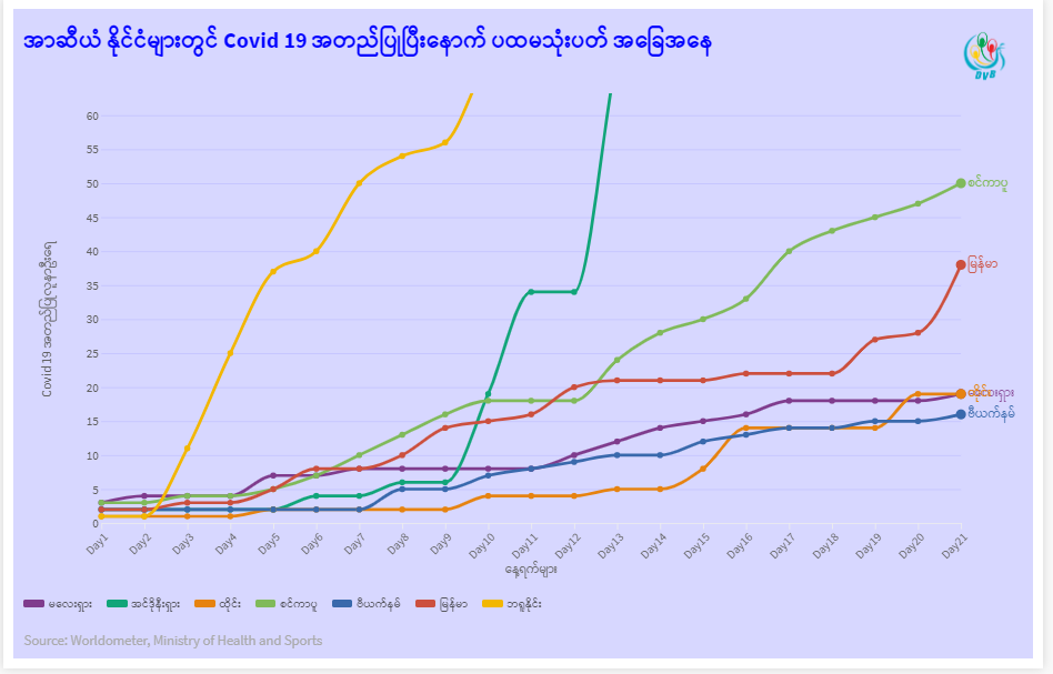 မြန်မာနိုင်ငံတွင် COVID-19 တွေ့ရှိမှု ပထမ သုံးပတ် အခြေအနေ