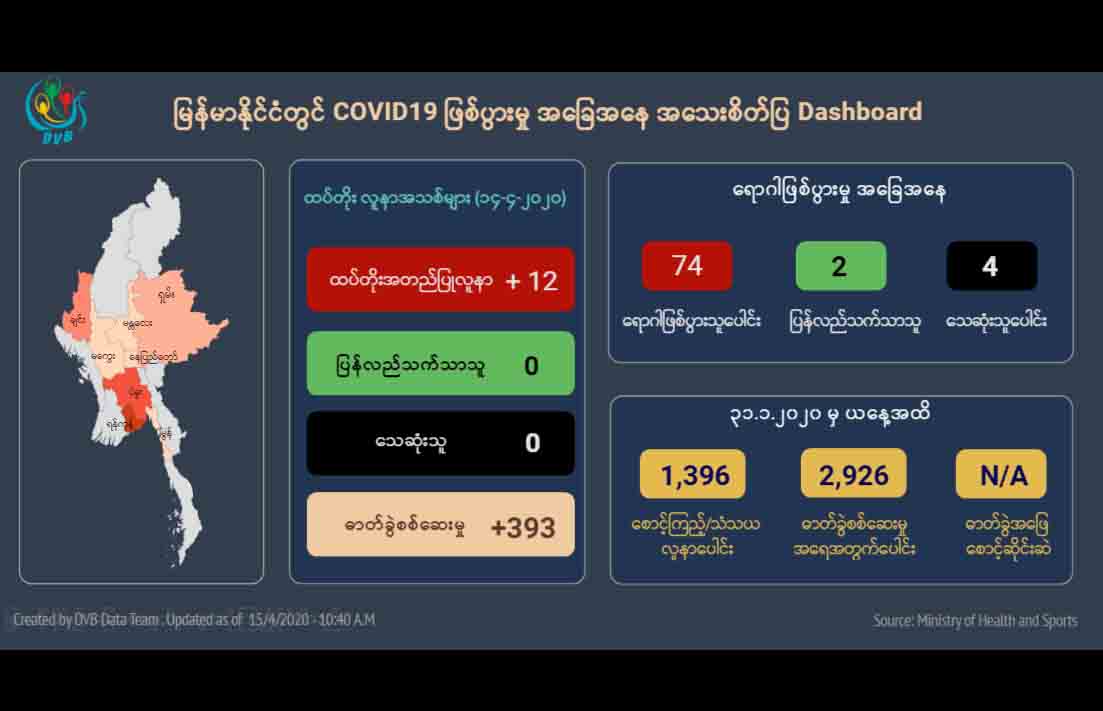 COVID-19 ကူးစက်ခံရသူ ၁၂ ဦးထပ်တွေ့၊ မြန်မာနိုင်ငံတွင် အတည်ပြုလူနာ စုစုပေါင်း ၇၄ ဦးအထိရှိလာ