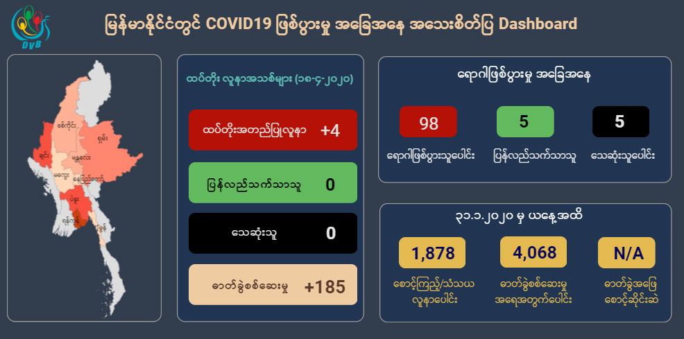 အသက် ၁ နှစ်ခွဲကျော်ကလေးငယ် COVID-19 ကူးစက်ခံရ၊ အတည်ပြုလူနာ စုစုပေါင်း  ၉၈ ဦးအထိရှိလာ 