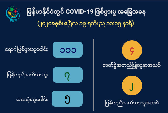 COVID-19 အတည်ပြုလူနာ ၄ ဦး ထပ်တွေ့၊ စုစုပေါင်း ၁၁၁ ဦးရှိပြီ