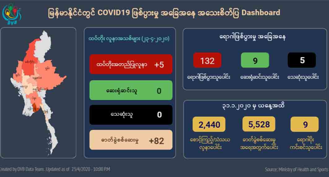 COVID-19 လူနာသစ် ၇ ဦးထပ်တွေ့၊ နိုင်ငံတဝန်း အတည်ပြုလူနာ ပေါင်း ၁၃၉ ဦးအထိရှိလာ