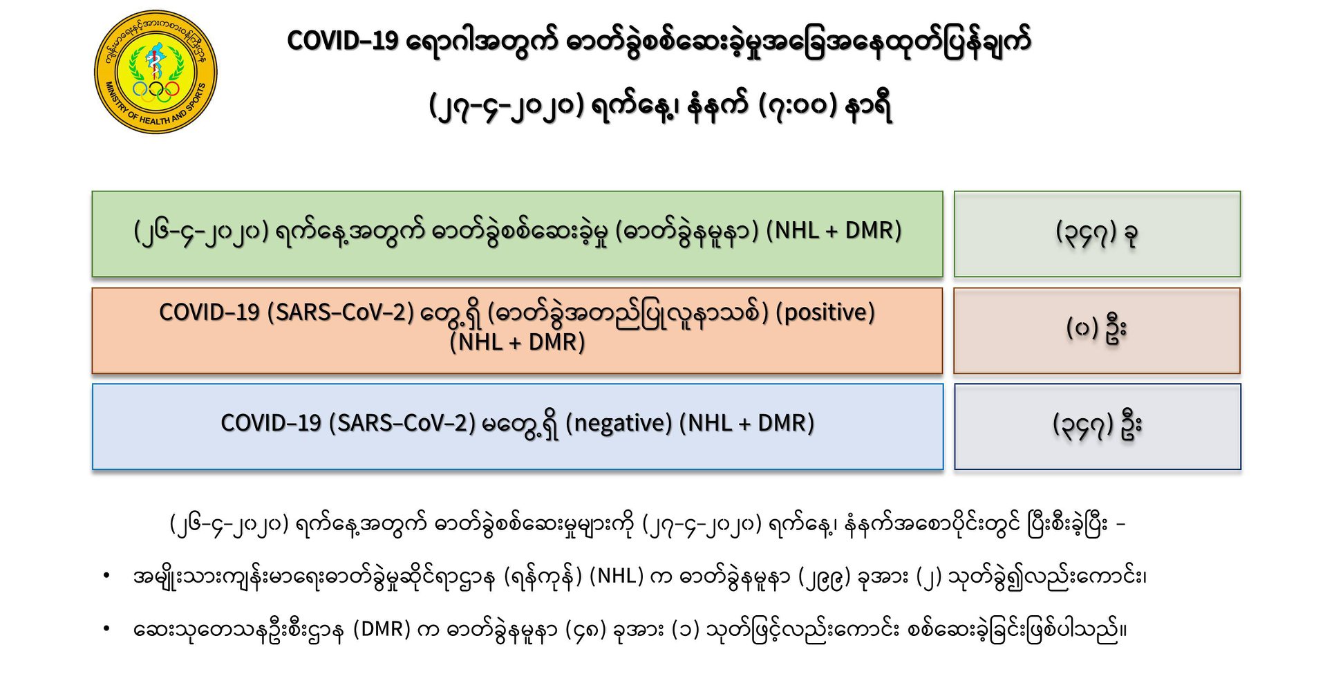 ဓာတ်ခွဲနမူနာ ၃၄၇ ခု စစ်ဆေးချက်အရ ကိုဗစ်-၁၉ ရောဂါပိုးမတွေ့
