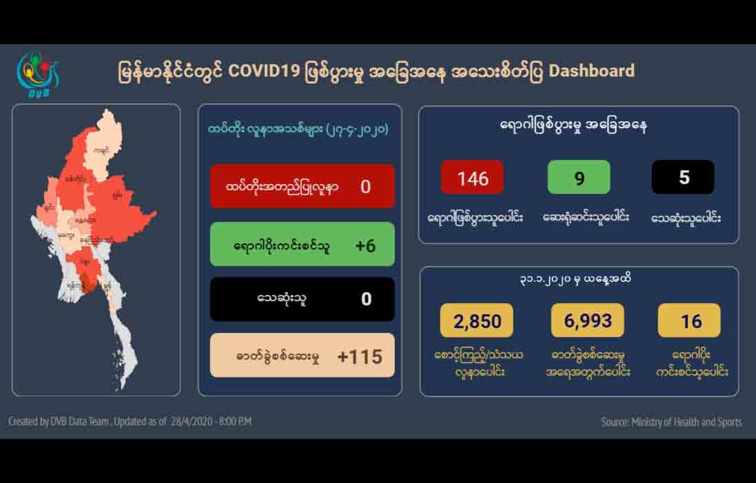 မြန်မာနိုင်ငံတွင်  COVID-19 ရောဂါကူးစက်ခံရသူ အသစ်မတွေ့ရှိသေး
