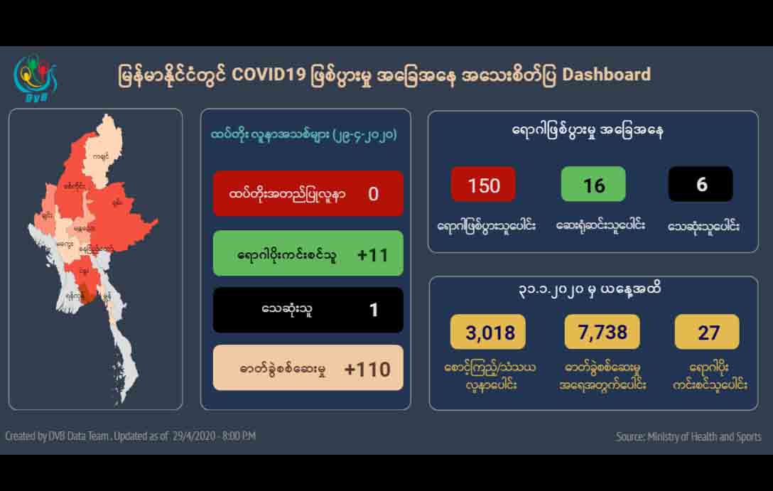 COVID-19  ရောဂါပိုးကင်းစင်သွားသူ ၁၆ ဦး ဆေးရုံကဆင်း၊ အတည်ပြုလူနာ ၁၁ ဦး နှစ်ကြိမ်ဆက်တိုက်ပိုးမတွေ့ 