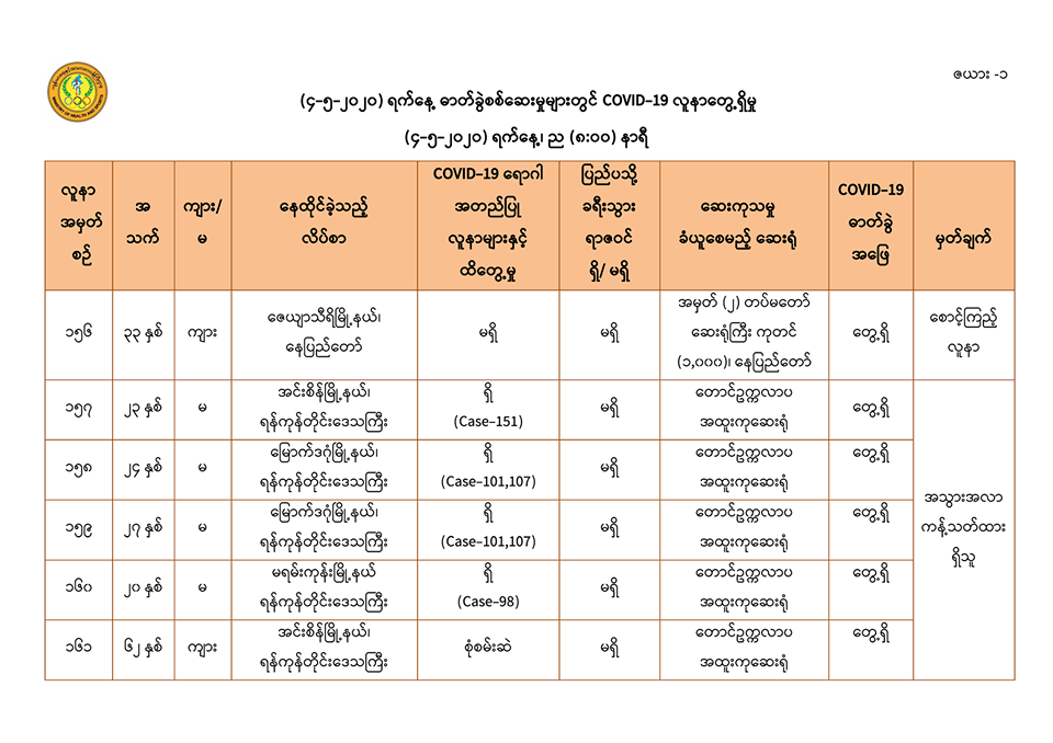 COVID-19 လူနာမိဘထံက သမီး ၂ ဦး (Case-158 နှင့် Case-159)တို့ ရောဂါ ကူးစက်ခံရ