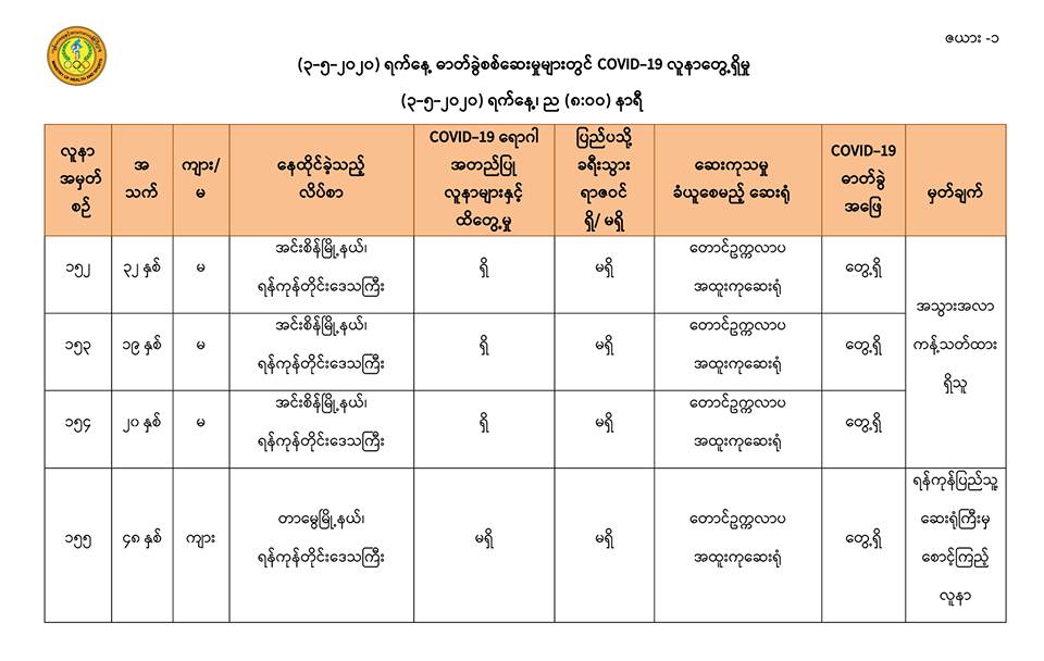 အင်းစိန်မြို့နယ် ပို့တွေ့လူနာအမှတ် ၁၅၁ မှတဆင့် ဆင့်ပွားကူးစက်သူ ၁၈ ဦးအထိ ရှိလာ